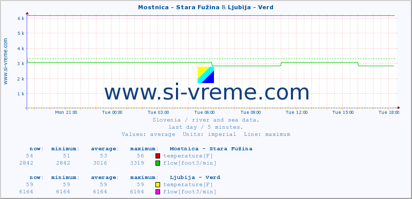  :: Mostnica - Stara Fužina & Ljubija - Verd :: temperature | flow | height :: last day / 5 minutes.