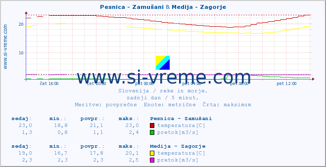 POVPREČJE :: Pesnica - Zamušani & Medija - Zagorje :: temperatura | pretok | višina :: zadnji dan / 5 minut.