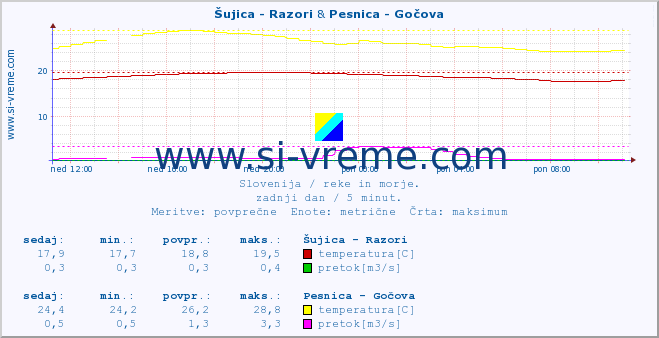 POVPREČJE :: Šujica - Razori & Pesnica - Gočova :: temperatura | pretok | višina :: zadnji dan / 5 minut.
