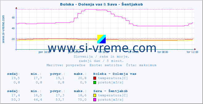 POVPREČJE :: Bolska - Dolenja vas & Sava - Šentjakob :: temperatura | pretok | višina :: zadnji dan / 5 minut.