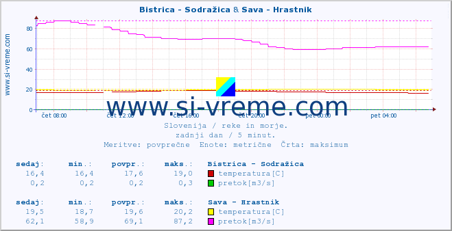 POVPREČJE :: Bistrica - Sodražica & Sava - Hrastnik :: temperatura | pretok | višina :: zadnji dan / 5 minut.