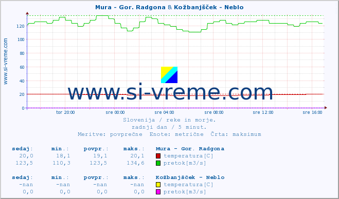 POVPREČJE :: Mura - Gor. Radgona & Kožbanjšček - Neblo :: temperatura | pretok | višina :: zadnji dan / 5 minut.