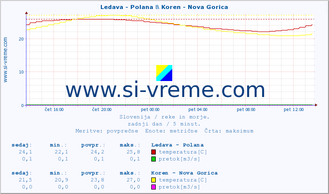 POVPREČJE :: Ledava - Polana & Koren - Nova Gorica :: temperatura | pretok | višina :: zadnji dan / 5 minut.