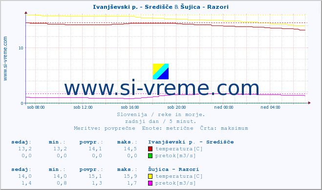 POVPREČJE :: Ivanjševski p. - Središče & Šujica - Razori :: temperatura | pretok | višina :: zadnji dan / 5 minut.