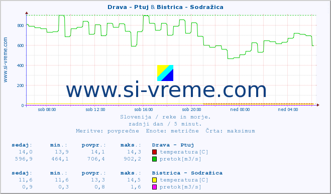 POVPREČJE :: Drava - Ptuj & Bistrica - Sodražica :: temperatura | pretok | višina :: zadnji dan / 5 minut.