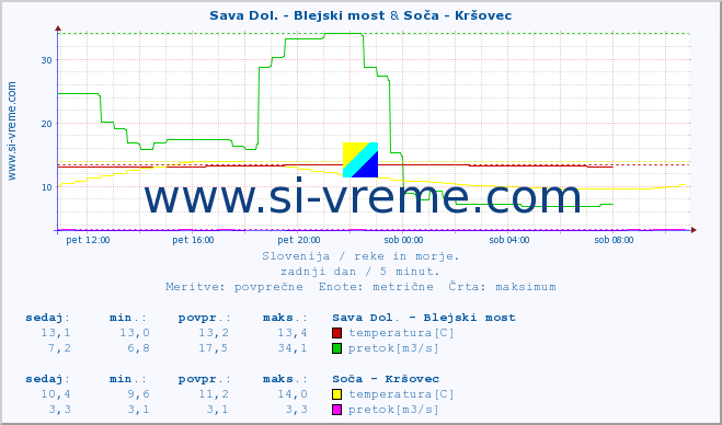 POVPREČJE :: Sava Dol. - Blejski most & Soča - Kršovec :: temperatura | pretok | višina :: zadnji dan / 5 minut.