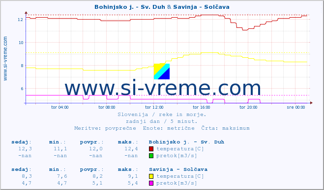 POVPREČJE :: Bohinjsko j. - Sv. Duh & Savinja - Solčava :: temperatura | pretok | višina :: zadnji dan / 5 minut.