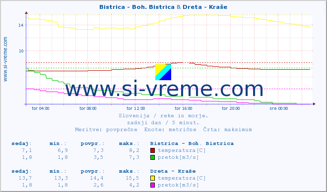 POVPREČJE :: Bistrica - Boh. Bistrica & Dreta - Kraše :: temperatura | pretok | višina :: zadnji dan / 5 minut.