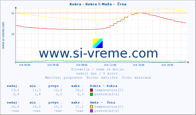 POVPREČJE :: Kokra - Kokra & Meža -  Črna :: temperatura | pretok | višina :: zadnji dan / 5 minut.