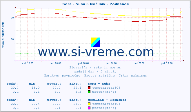 POVPREČJE :: Sora - Suha & Močilnik - Podnanos :: temperatura | pretok | višina :: zadnji dan / 5 minut.