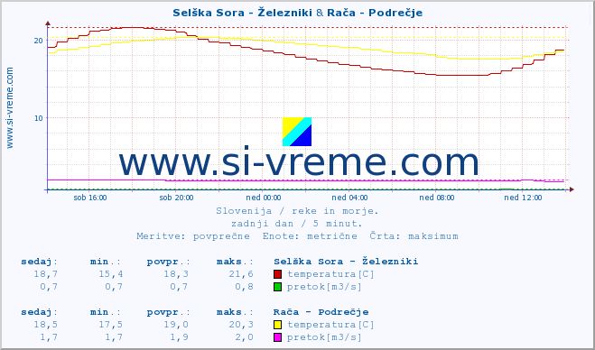 POVPREČJE :: Selška Sora - Železniki & Rača - Podrečje :: temperatura | pretok | višina :: zadnji dan / 5 minut.