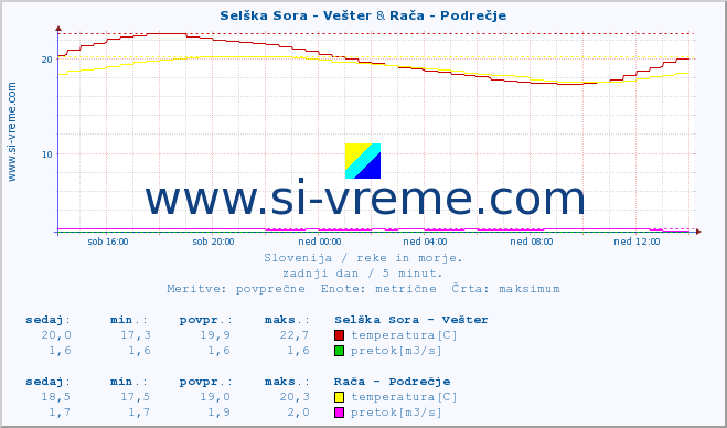 POVPREČJE :: Selška Sora - Vešter & Rača - Podrečje :: temperatura | pretok | višina :: zadnji dan / 5 minut.