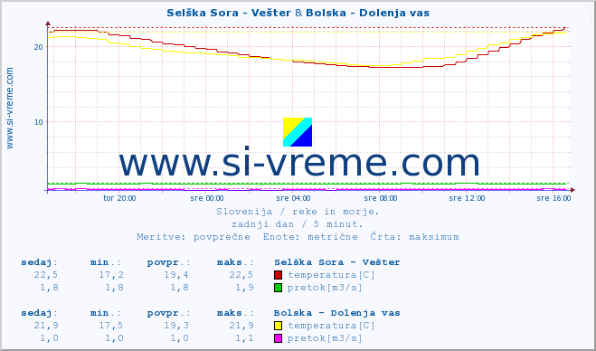 POVPREČJE :: Selška Sora - Vešter & Bolska - Dolenja vas :: temperatura | pretok | višina :: zadnji dan / 5 minut.