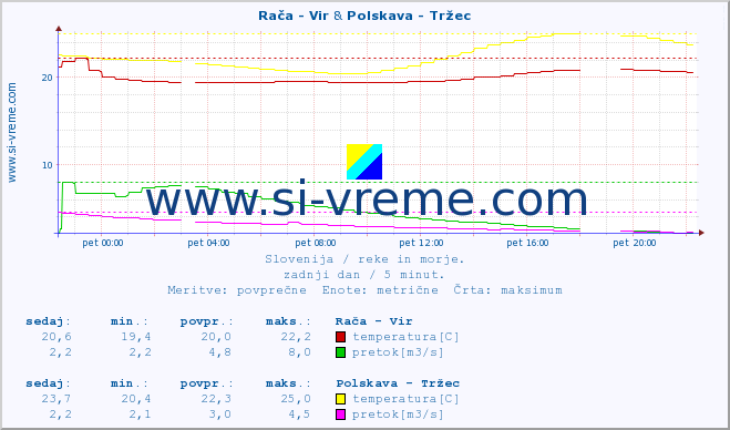 POVPREČJE :: Rača - Vir & Polskava - Tržec :: temperatura | pretok | višina :: zadnji dan / 5 minut.