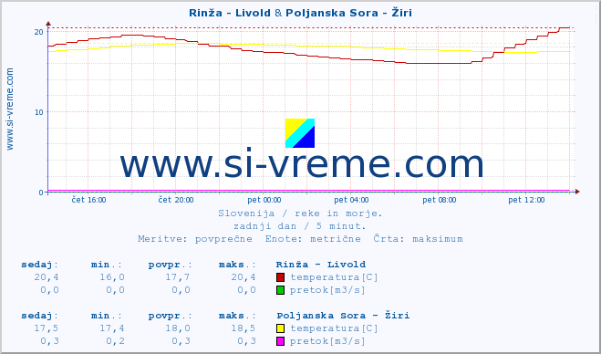 POVPREČJE :: Rinža - Livold & Poljanska Sora - Žiri :: temperatura | pretok | višina :: zadnji dan / 5 minut.