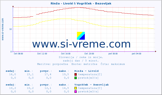 POVPREČJE :: Rinža - Livold & Vogršček - Bezovljak :: temperatura | pretok | višina :: zadnji dan / 5 minut.