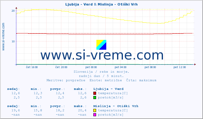 POVPREČJE :: Ljubija - Verd & Mislinja - Otiški Vrh :: temperatura | pretok | višina :: zadnji dan / 5 minut.