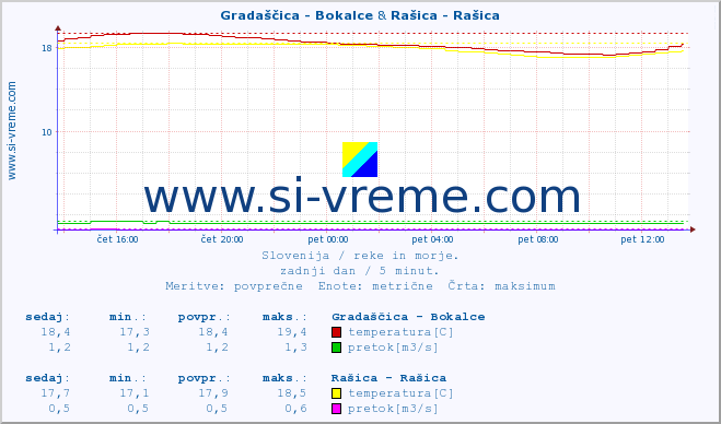 POVPREČJE :: Gradaščica - Bokalce & Rašica - Rašica :: temperatura | pretok | višina :: zadnji dan / 5 minut.