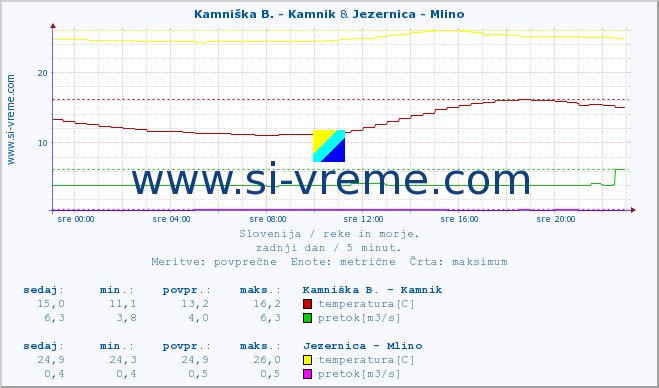 POVPREČJE :: Stržen - Gor. Jezero & Jezernica - Mlino :: temperatura | pretok | višina :: zadnji dan / 5 minut.