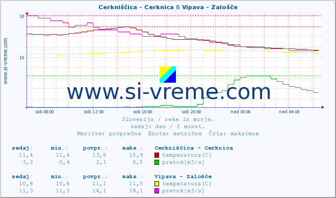 POVPREČJE :: Cerkniščica - Cerknica & Vipava - Zalošče :: temperatura | pretok | višina :: zadnji dan / 5 minut.