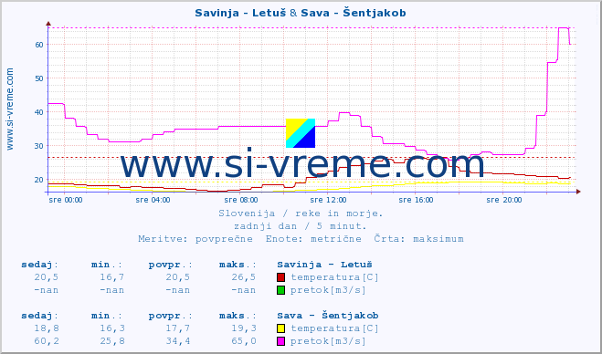 POVPREČJE :: Savinja - Letuš & Sava - Šentjakob :: temperatura | pretok | višina :: zadnji dan / 5 minut.