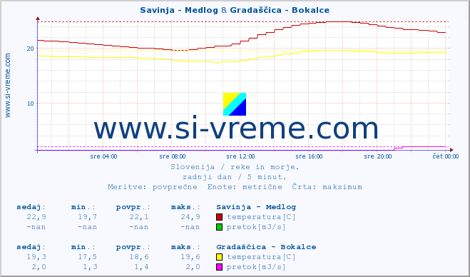 POVPREČJE :: Savinja - Medlog & Gradaščica - Bokalce :: temperatura | pretok | višina :: zadnji dan / 5 minut.