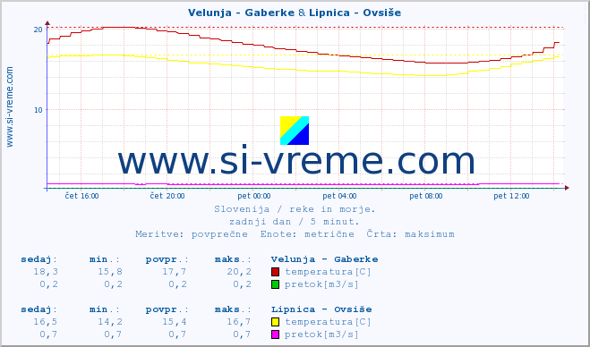 POVPREČJE :: Velunja - Gaberke & Lipnica - Ovsiše :: temperatura | pretok | višina :: zadnji dan / 5 minut.