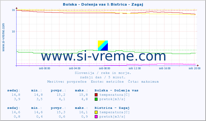 POVPREČJE :: Bolska - Dolenja vas & Bistrica - Zagaj :: temperatura | pretok | višina :: zadnji dan / 5 minut.