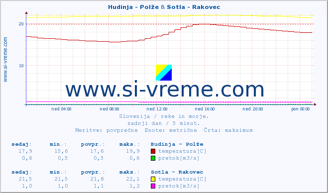 POVPREČJE :: Hudinja - Polže & Sotla - Rakovec :: temperatura | pretok | višina :: zadnji dan / 5 minut.