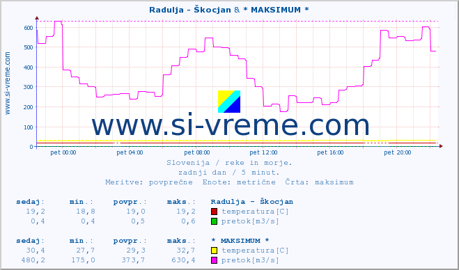 POVPREČJE :: Radulja - Škocjan & * MAKSIMUM * :: temperatura | pretok | višina :: zadnji dan / 5 minut.