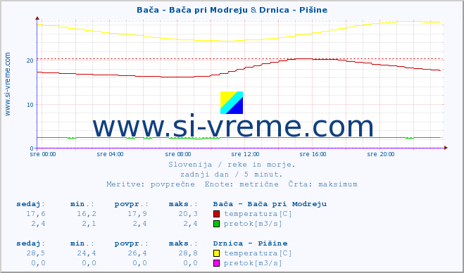 POVPREČJE :: Bača - Bača pri Modreju & Drnica - Pišine :: temperatura | pretok | višina :: zadnji dan / 5 minut.