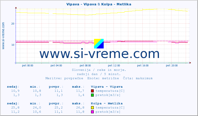 POVPREČJE :: Vipava - Vipava & Kolpa - Metlika :: temperatura | pretok | višina :: zadnji dan / 5 minut.