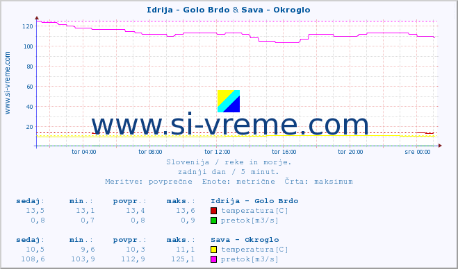 POVPREČJE :: Idrija - Golo Brdo & Sava - Okroglo :: temperatura | pretok | višina :: zadnji dan / 5 minut.