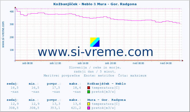 POVPREČJE :: Kožbanjšček - Neblo & Mura - Gor. Radgona :: temperatura | pretok | višina :: zadnji dan / 5 minut.