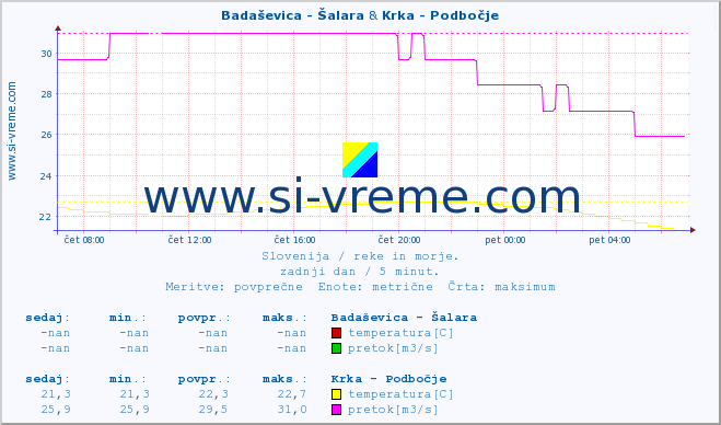 POVPREČJE :: Badaševica - Šalara & Krka - Podbočje :: temperatura | pretok | višina :: zadnji dan / 5 minut.