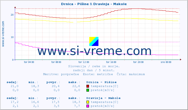 POVPREČJE :: Drnica - Pišine & Dravinja - Makole :: temperatura | pretok | višina :: zadnji dan / 5 minut.