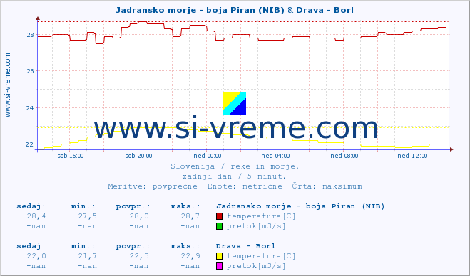 POVPREČJE :: Jadransko morje - boja Piran (NIB) & Drava - Borl :: temperatura | pretok | višina :: zadnji dan / 5 minut.