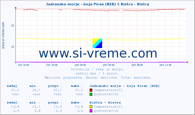 POVPREČJE :: Jadransko morje - boja Piran (NIB) & Bistra - Bistra :: temperatura | pretok | višina :: zadnji dan / 5 minut.