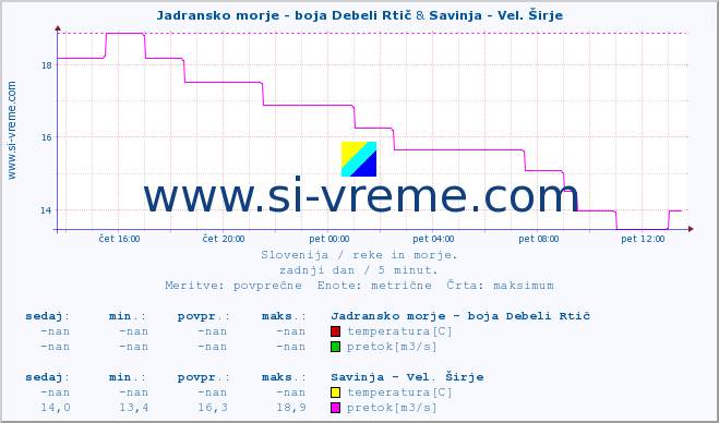 POVPREČJE :: Jadransko morje - boja Debeli Rtič & Savinja - Vel. Širje :: temperatura | pretok | višina :: zadnji dan / 5 minut.