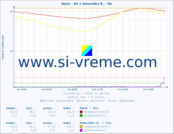 POVPREČJE :: Rača - Vir & Kamniška B. - Vir :: temperatura | pretok | višina :: zadnji dan / 5 minut.