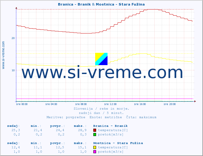 POVPREČJE :: Branica - Branik & Mostnica - Stara Fužina :: temperatura | pretok | višina :: zadnji dan / 5 minut.