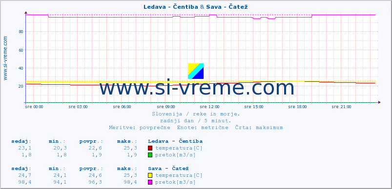 POVPREČJE :: Ledava - Čentiba & Sava - Čatež :: temperatura | pretok | višina :: zadnji dan / 5 minut.