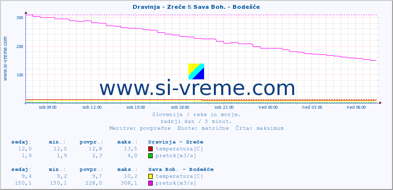 POVPREČJE :: Dravinja - Zreče & Sava Boh. - Bodešče :: temperatura | pretok | višina :: zadnji dan / 5 minut.