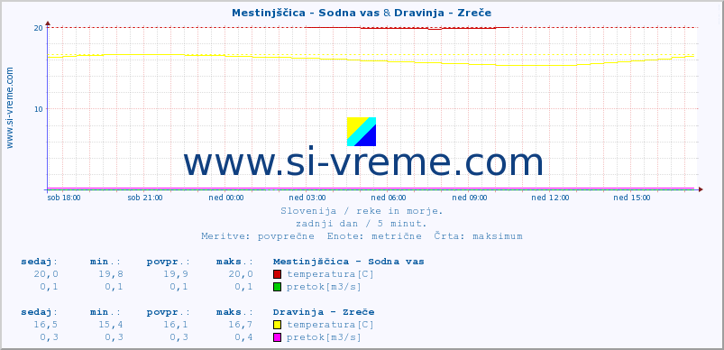 POVPREČJE :: Mestinjščica - Sodna vas & Dravinja - Zreče :: temperatura | pretok | višina :: zadnji dan / 5 minut.