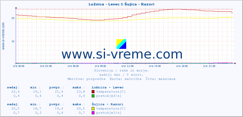 POVPREČJE :: Ložnica - Levec & Šujica - Razori :: temperatura | pretok | višina :: zadnji dan / 5 minut.