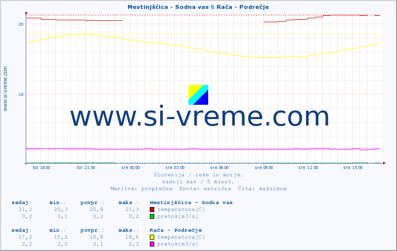 POVPREČJE :: Mestinjščica - Sodna vas & Rača - Podrečje :: temperatura | pretok | višina :: zadnji dan / 5 minut.