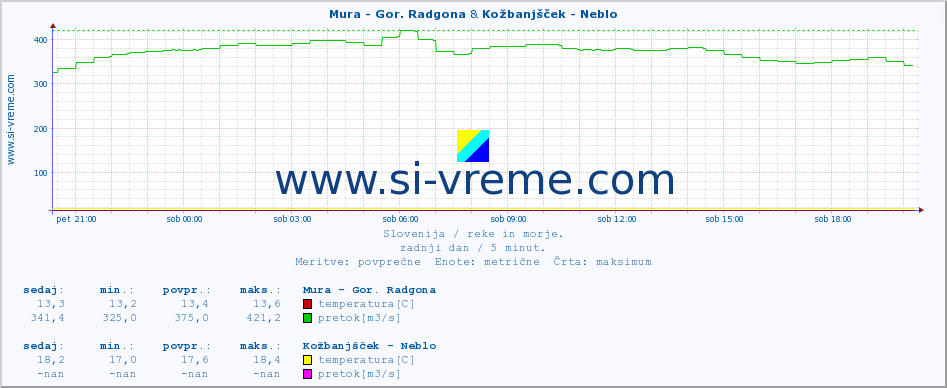 POVPREČJE :: Mura - Gor. Radgona & Kožbanjšček - Neblo :: temperatura | pretok | višina :: zadnji dan / 5 minut.