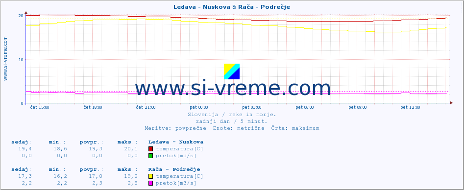 POVPREČJE :: Ledava - Nuskova & Rača - Podrečje :: temperatura | pretok | višina :: zadnji dan / 5 minut.