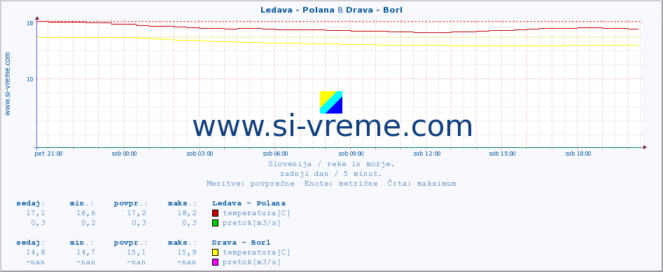 POVPREČJE :: Ledava - Polana & Drava - Borl :: temperatura | pretok | višina :: zadnji dan / 5 minut.