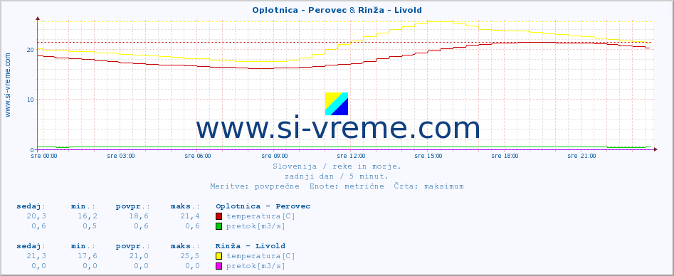 POVPREČJE :: Oplotnica - Perovec & Rinža - Livold :: temperatura | pretok | višina :: zadnji dan / 5 minut.